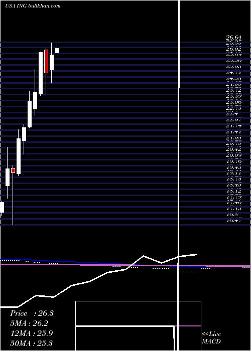  monthly chart IngGroup