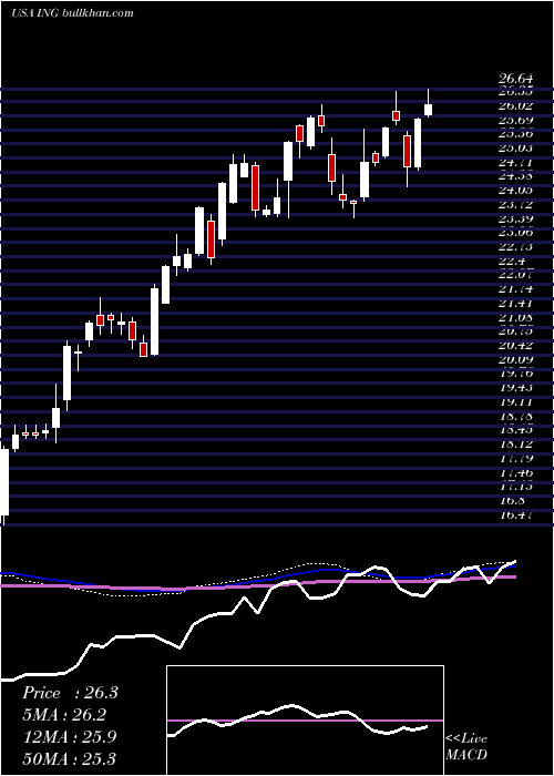  weekly chart IngGroup