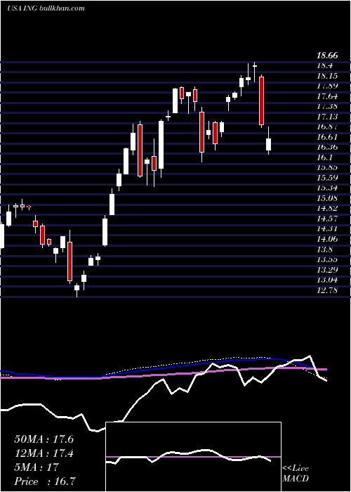  weekly chart IngGroup