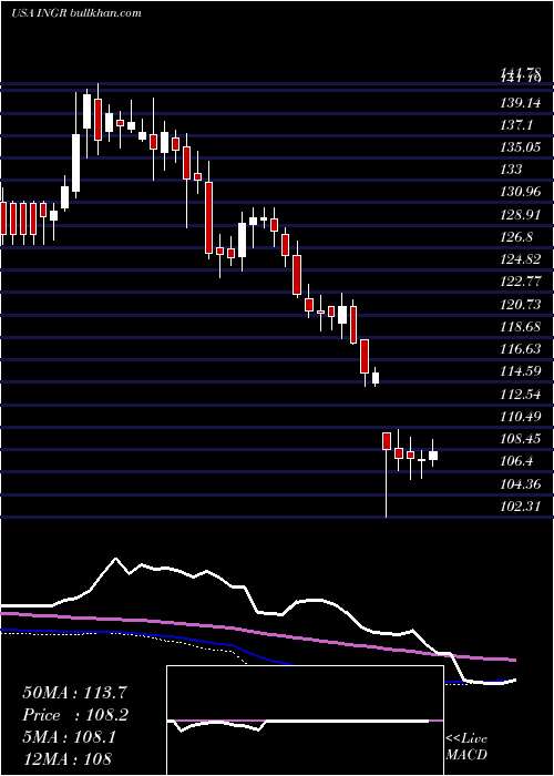  weekly chart IngredionIncorporated