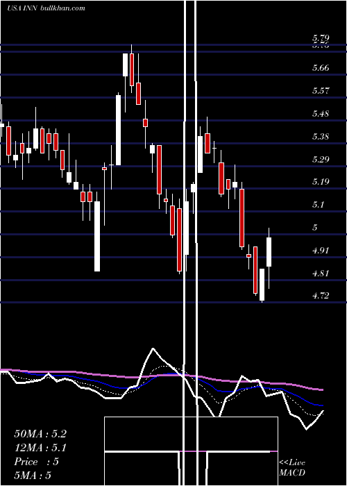  Daily chart SummitHotel