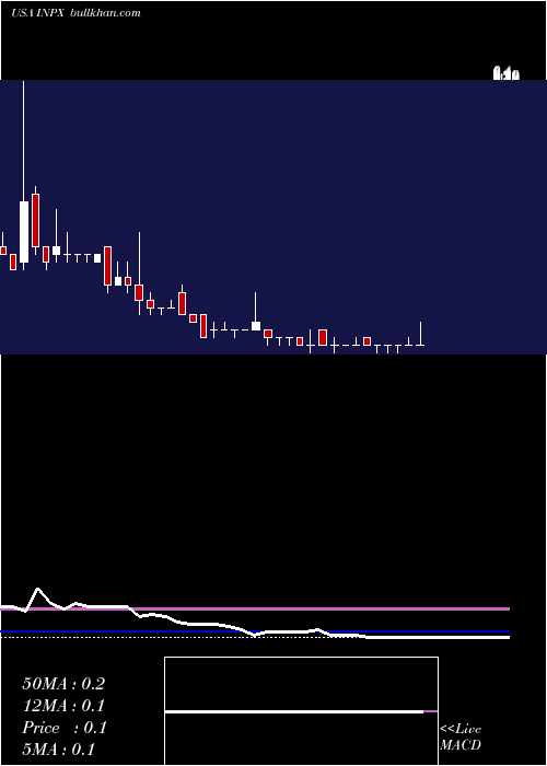  weekly chart Inpixon