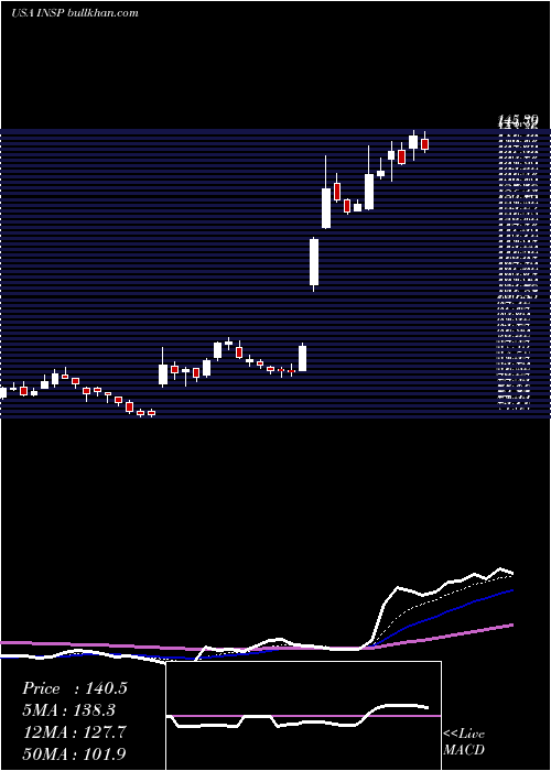  Daily chart InspireMedical