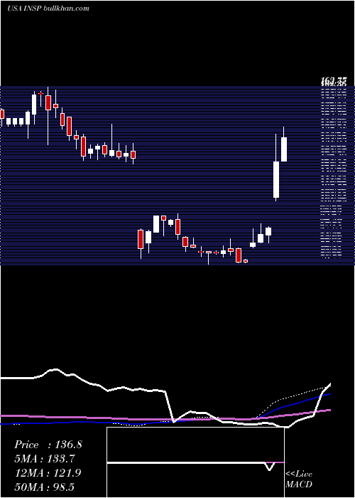  weekly chart InspireMedical