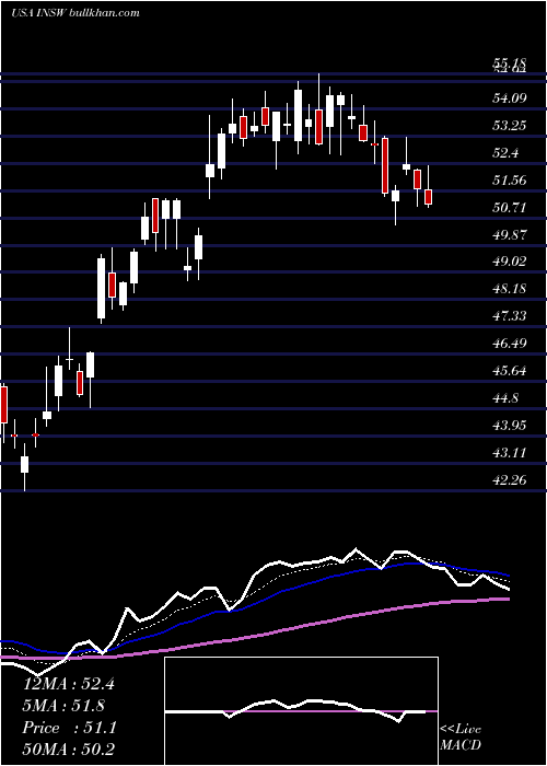  Daily chart InternationalSeaways