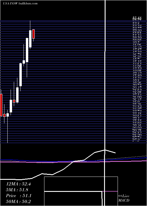  monthly chart InternationalSeaways