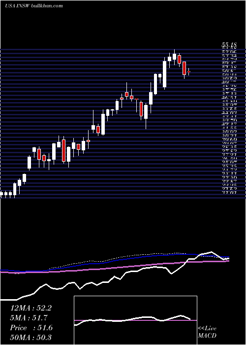  weekly chart InternationalSeaways
