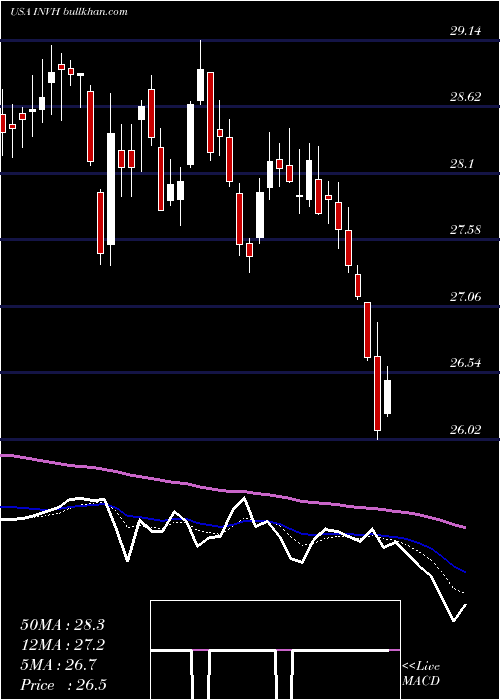  Daily chart InvitationHomes