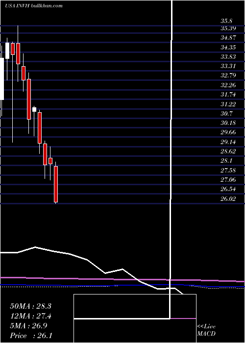 monthly chart InvitationHomes