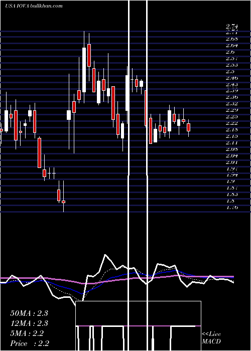  Daily chart IovanceBiotherapeutics
