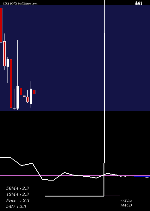  monthly chart IovanceBiotherapeutics