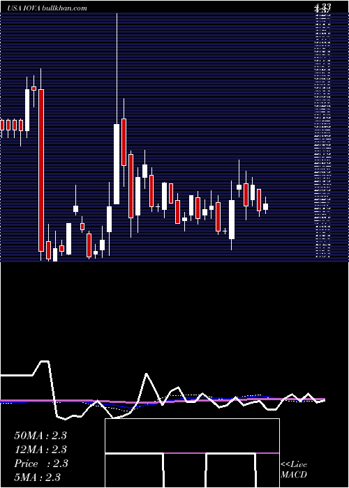  weekly chart IovanceBiotherapeutics
