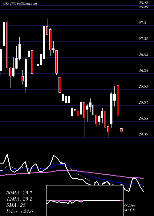  Daily chart InterpublicGroup