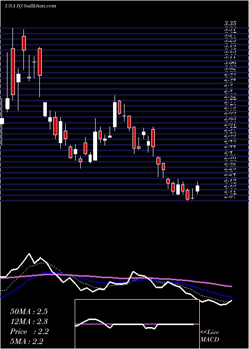  Daily chart IqiyiInc