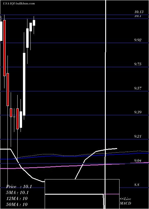  monthly chart InvescoQuality