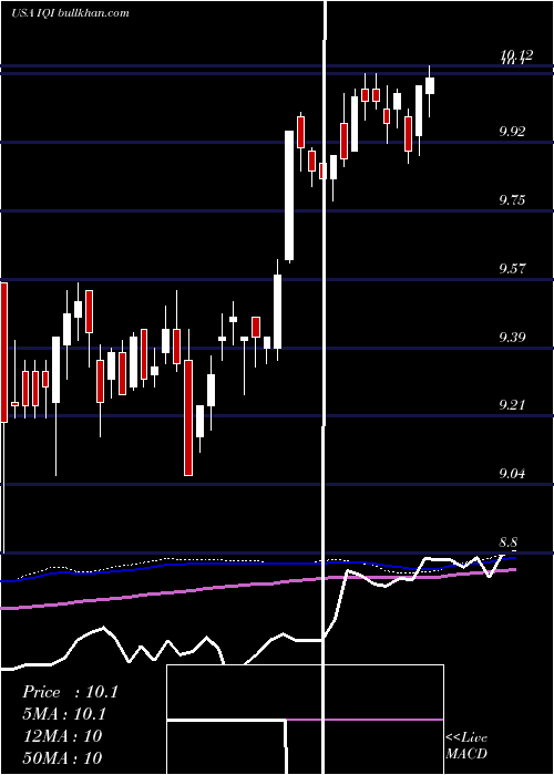  weekly chart InvescoQuality