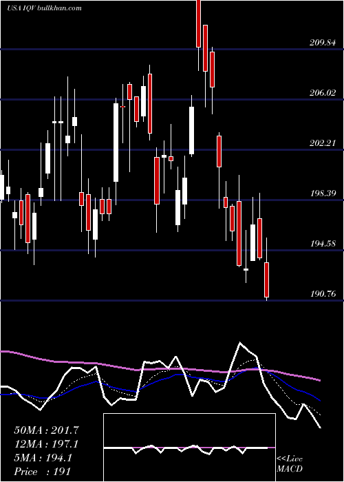  Daily chart IqviaHoldings