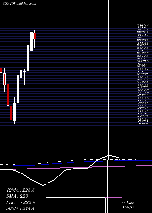  monthly chart IqviaHoldings
