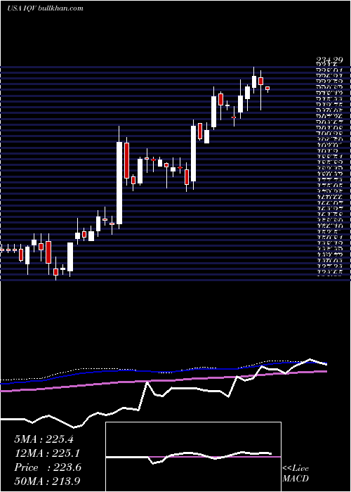  weekly chart IqviaHoldings