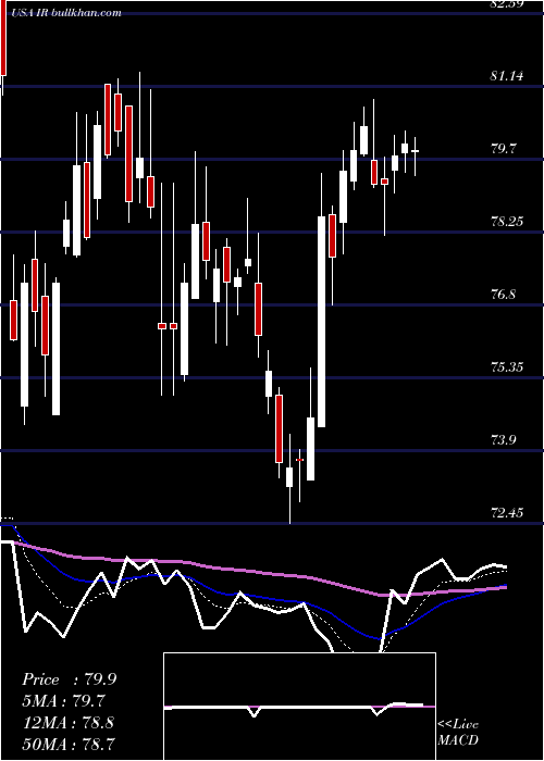  Daily chart IngersollRand