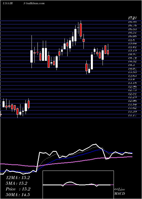 Daily chart IrsaInversiones