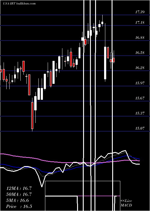  Daily chart IndependenceRealty
