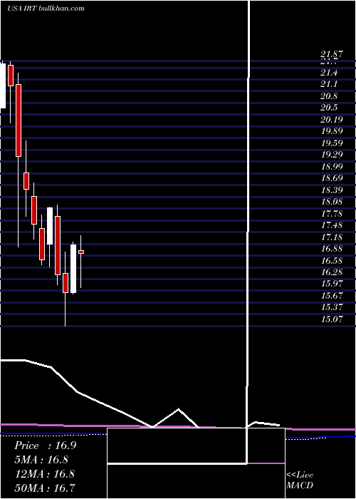  monthly chart IndependenceRealty