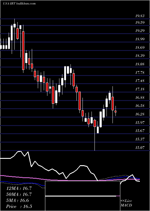  weekly chart IndependenceRealty