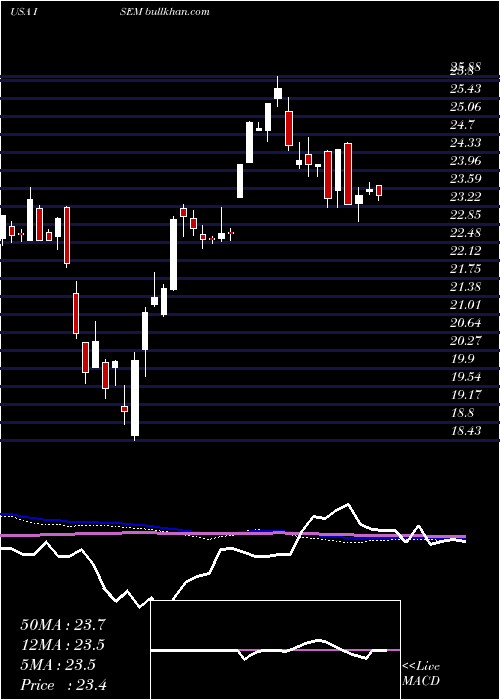  weekly chart InvescoStrategic