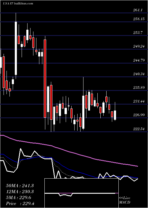  Daily chart GartnerInc