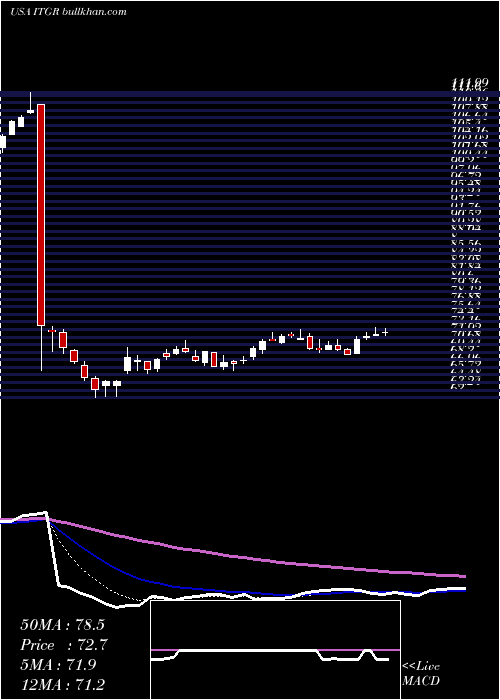 Daily chart IntegerHoldings