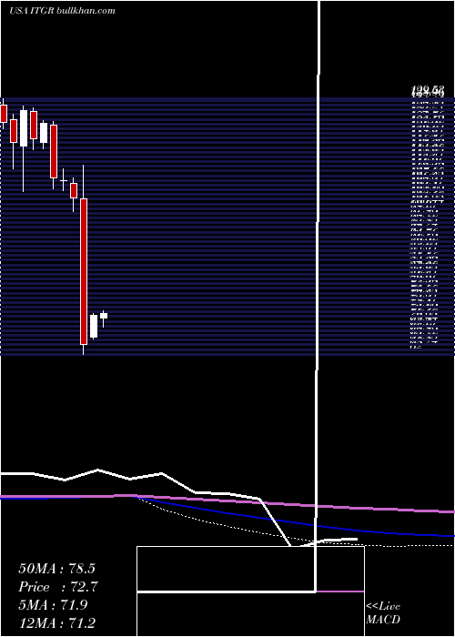  monthly chart IntegerHoldings