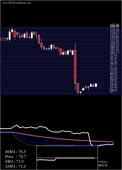  weekly chart IntegerHoldings