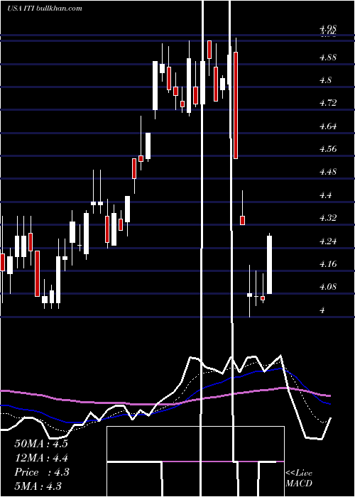  Daily chart IterisInc