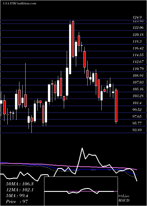  weekly chart ItronInc