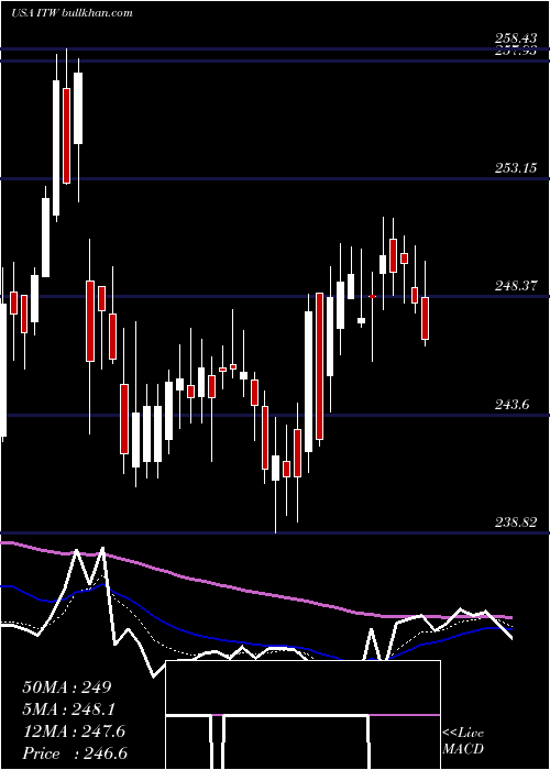  Daily chart IllinoisTool