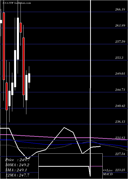  monthly chart IllinoisTool