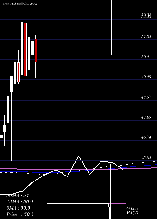  monthly chart InvescoStrategic