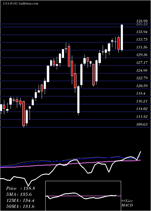  weekly chart IsharesCore