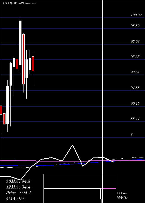  monthly chart IsharesCore