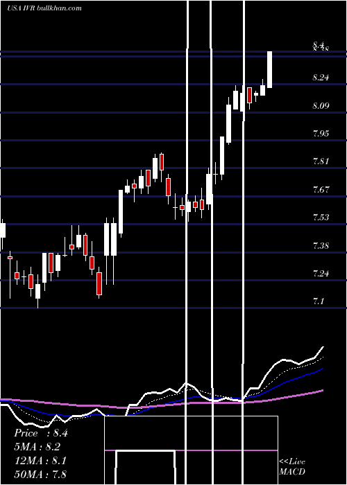  Daily chart InvescoMortgage