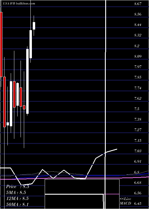  monthly chart InvescoMortgage