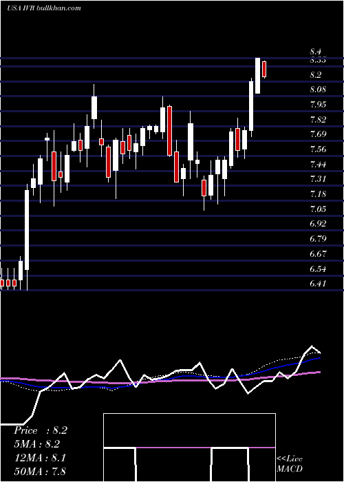  weekly chart InvescoMortgage