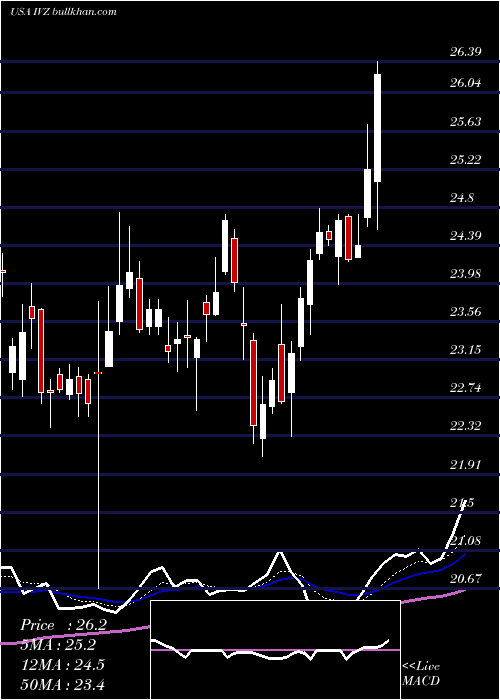  Daily chart InvescoPlc