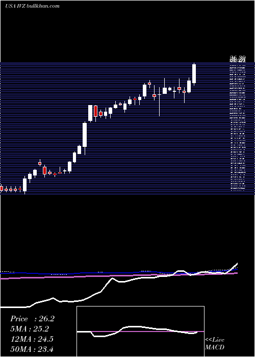  weekly chart InvescoPlc