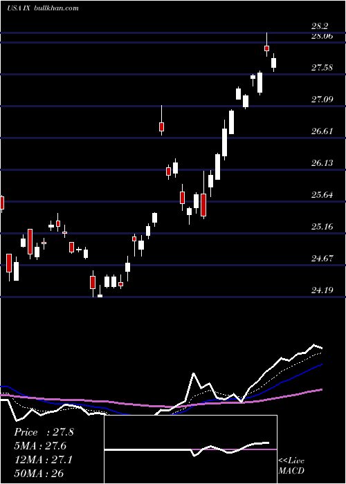  Daily chart OrixCorp