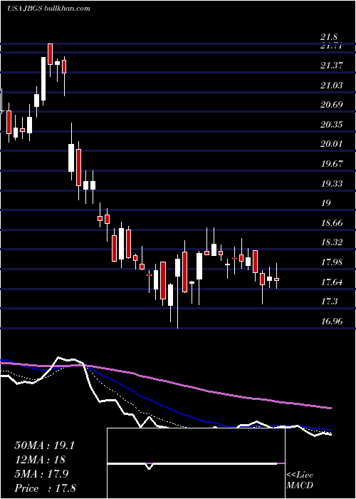  Daily chart JbgSmith