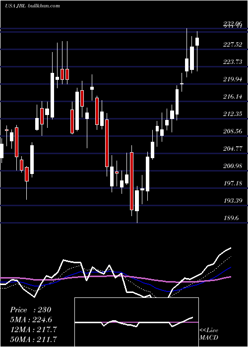  Daily chart JabilInc