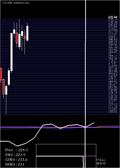  monthly chart JabilInc