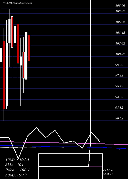  monthly chart JohnB